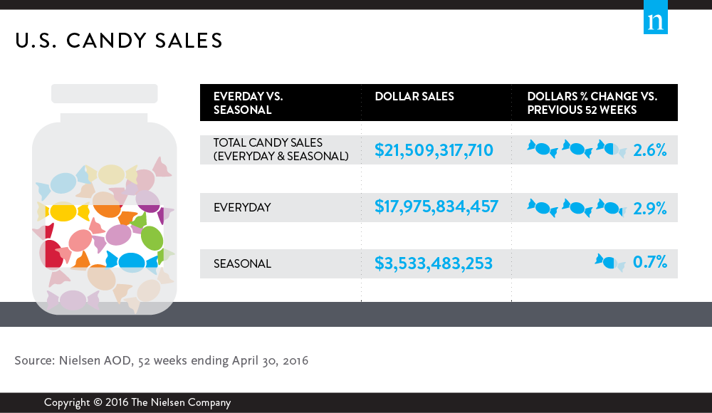 Inline image 1 for America’s sweetest treat is delivering candy crushing growth