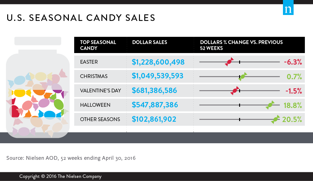 Inline image 2 for America’s sweetest treat is delivering candy crushing growth
