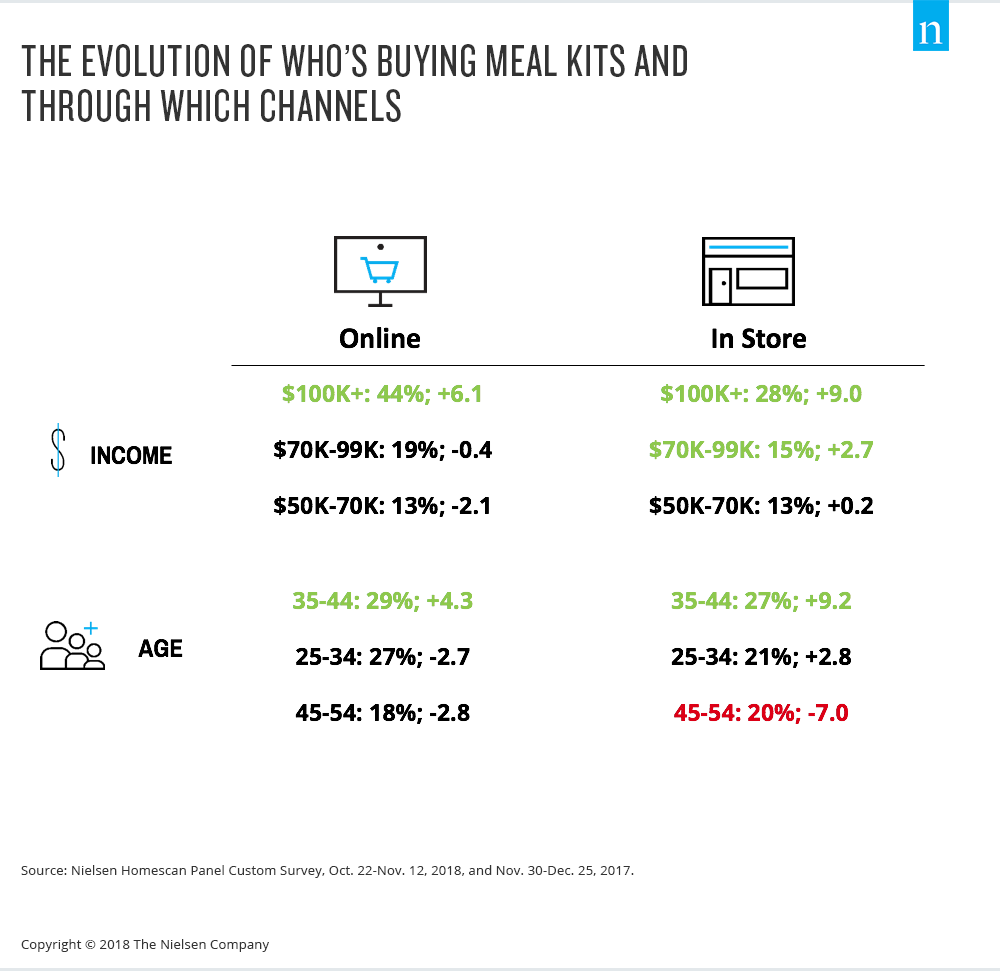 Inline image 1 for Will shoppers’ enthusiasm for meal kits remain strong in 2019?