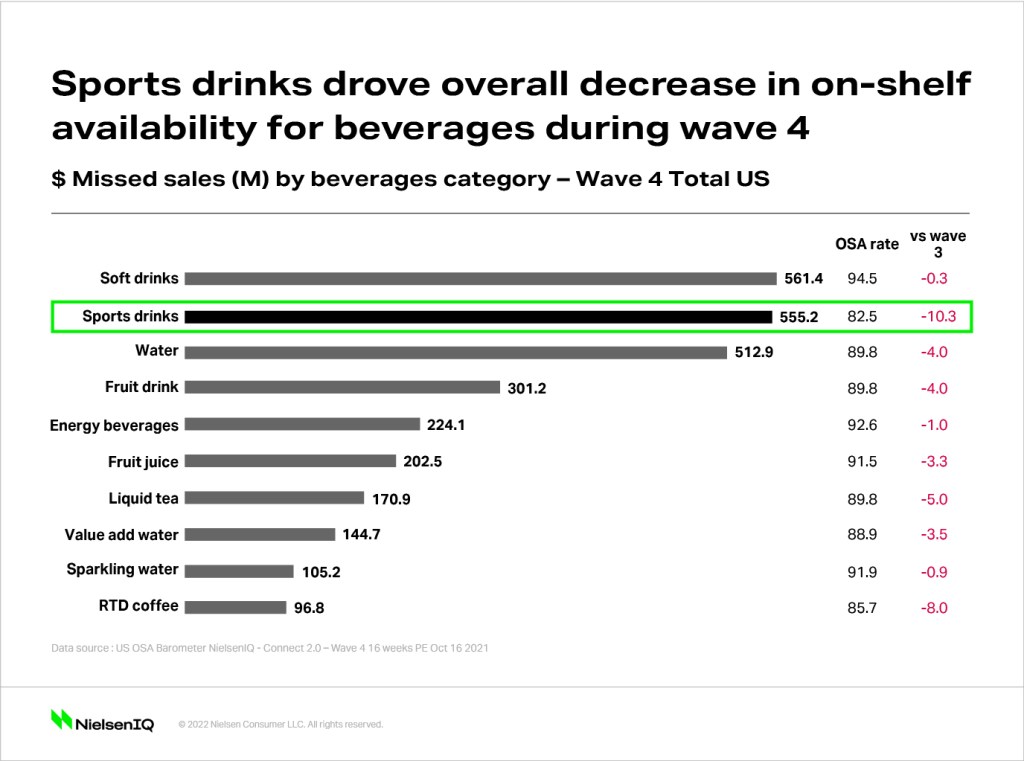 Empty shelves and decreases in on-shelf availability for beverages.