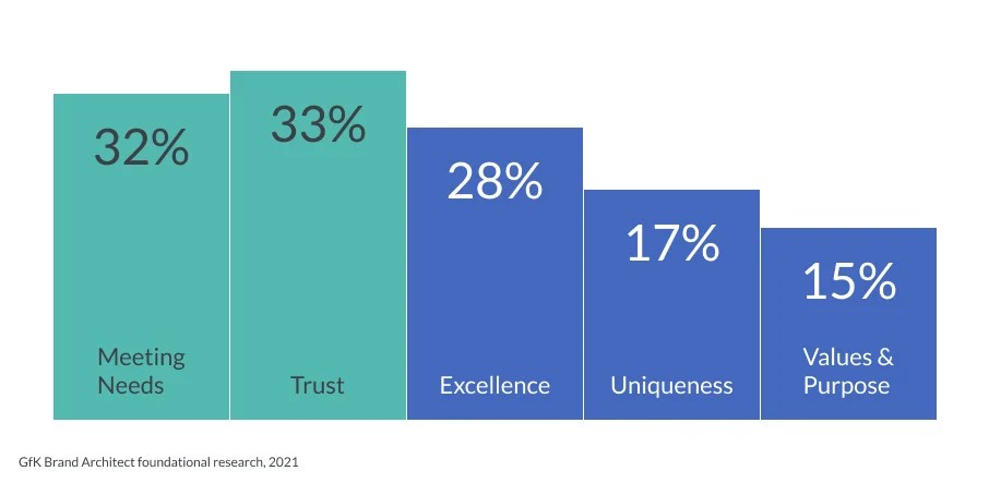 Inline image 5 for Creating a winning brand strategy in an uncertain world