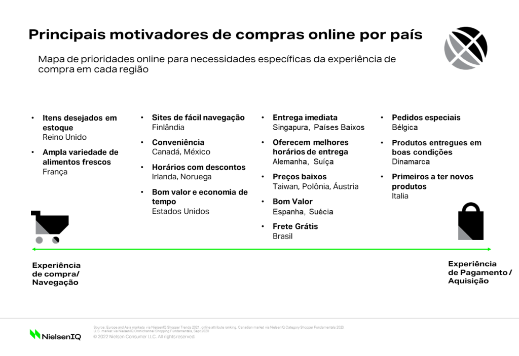 Principais motivadores de compras online por país