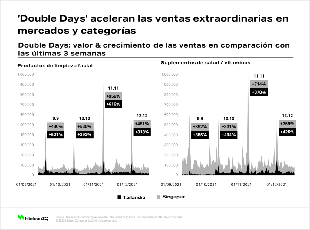 Gr&aacute;fico que muestra c&oacute;mo los Dobles Days generan mayores ventas en todas las categor&iacute;as y mercados
