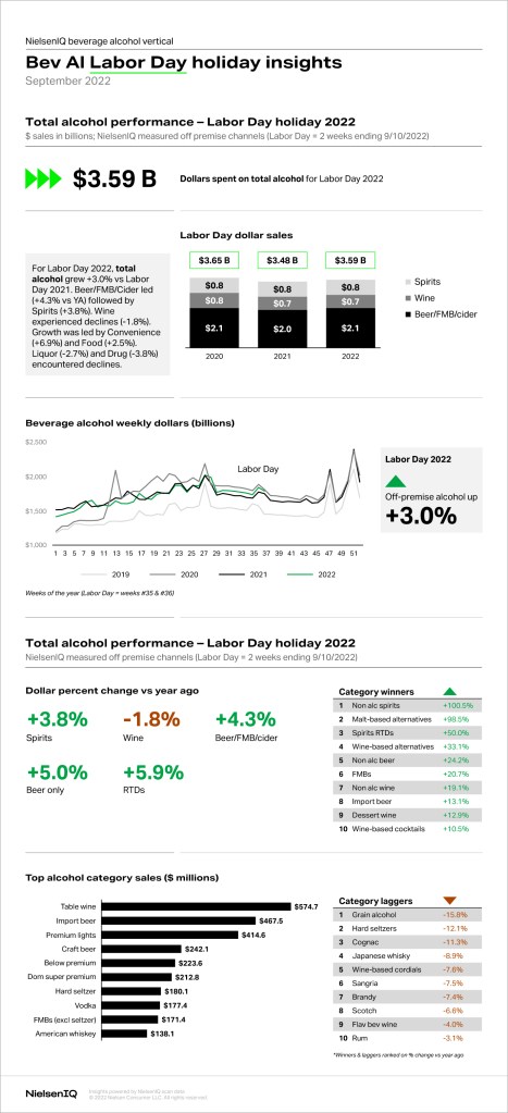 Inline image 1 for 2022 Labor Day beval trends
