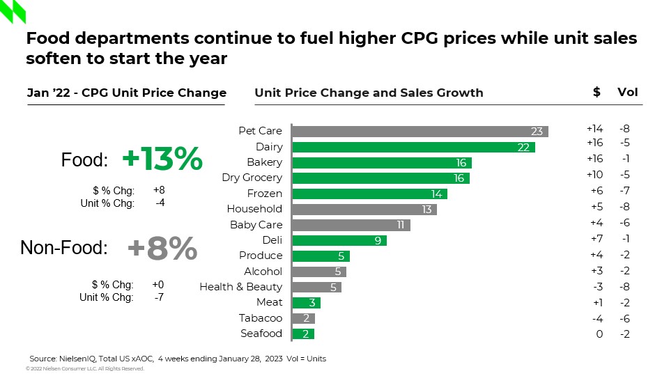 Inline image 2 for Consuming less, spending more: CPG prices rise again in January
