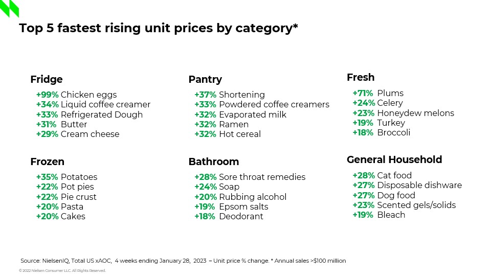 Inline image 3 for Consuming less, spending more: CPG prices rise again in January