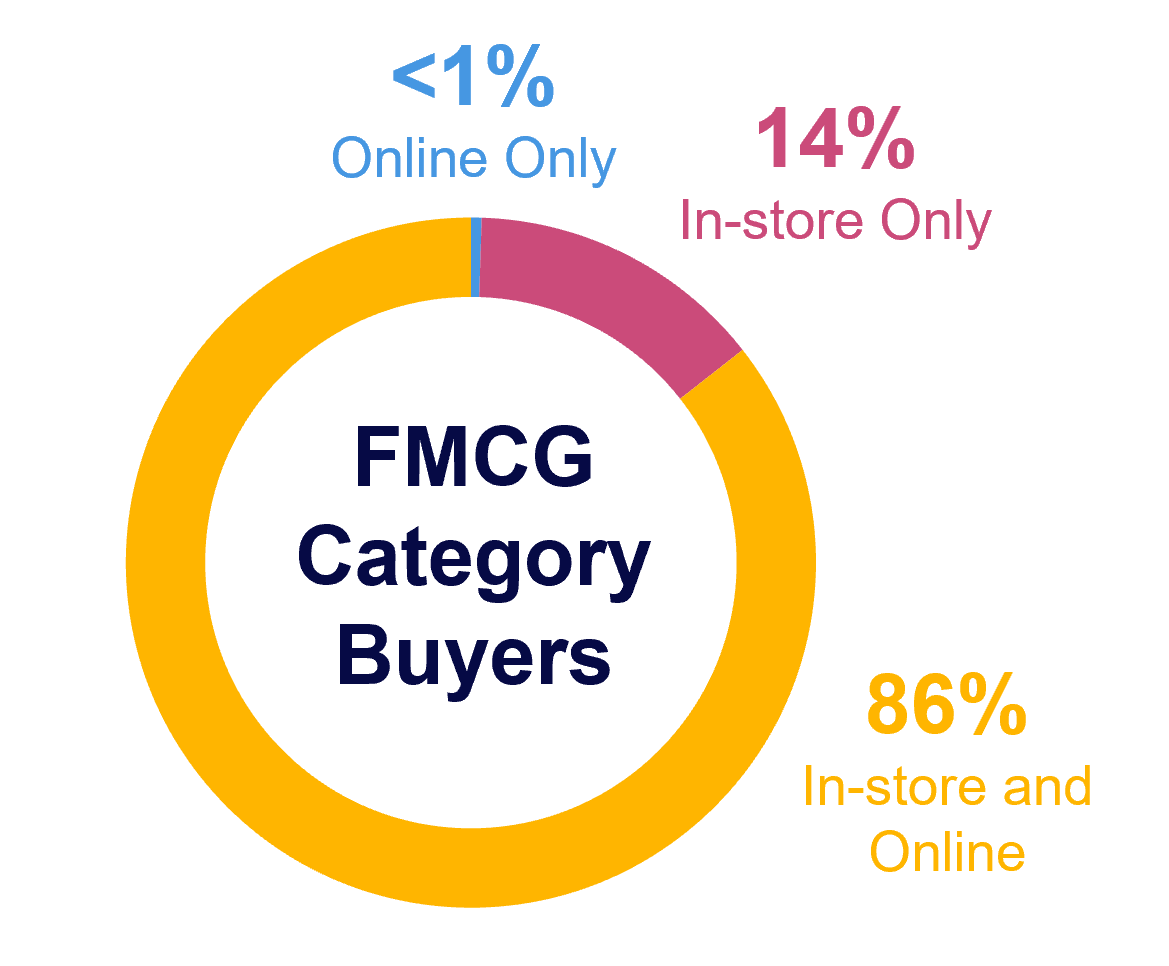 Chart showing CPG dollar sales of U.S. FMCG Category buyers to help build omnichannel strategies