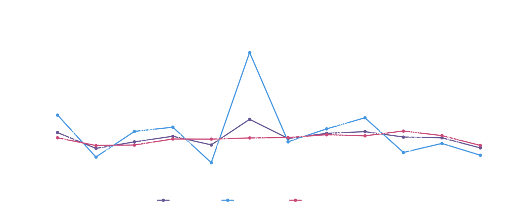 Chart showing $ % Chg YA of Total Store in Total US Omni, to help optimize omnichannel strategies