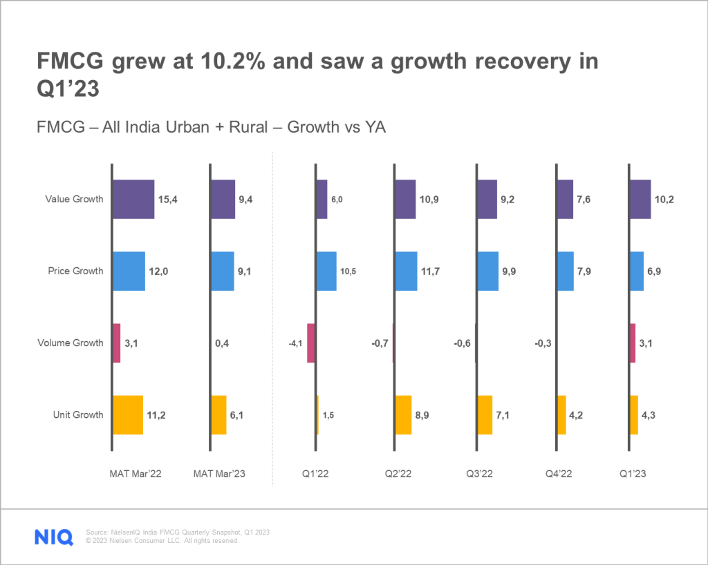 Inline image 1 for The FMCG industry in India points towards a revival