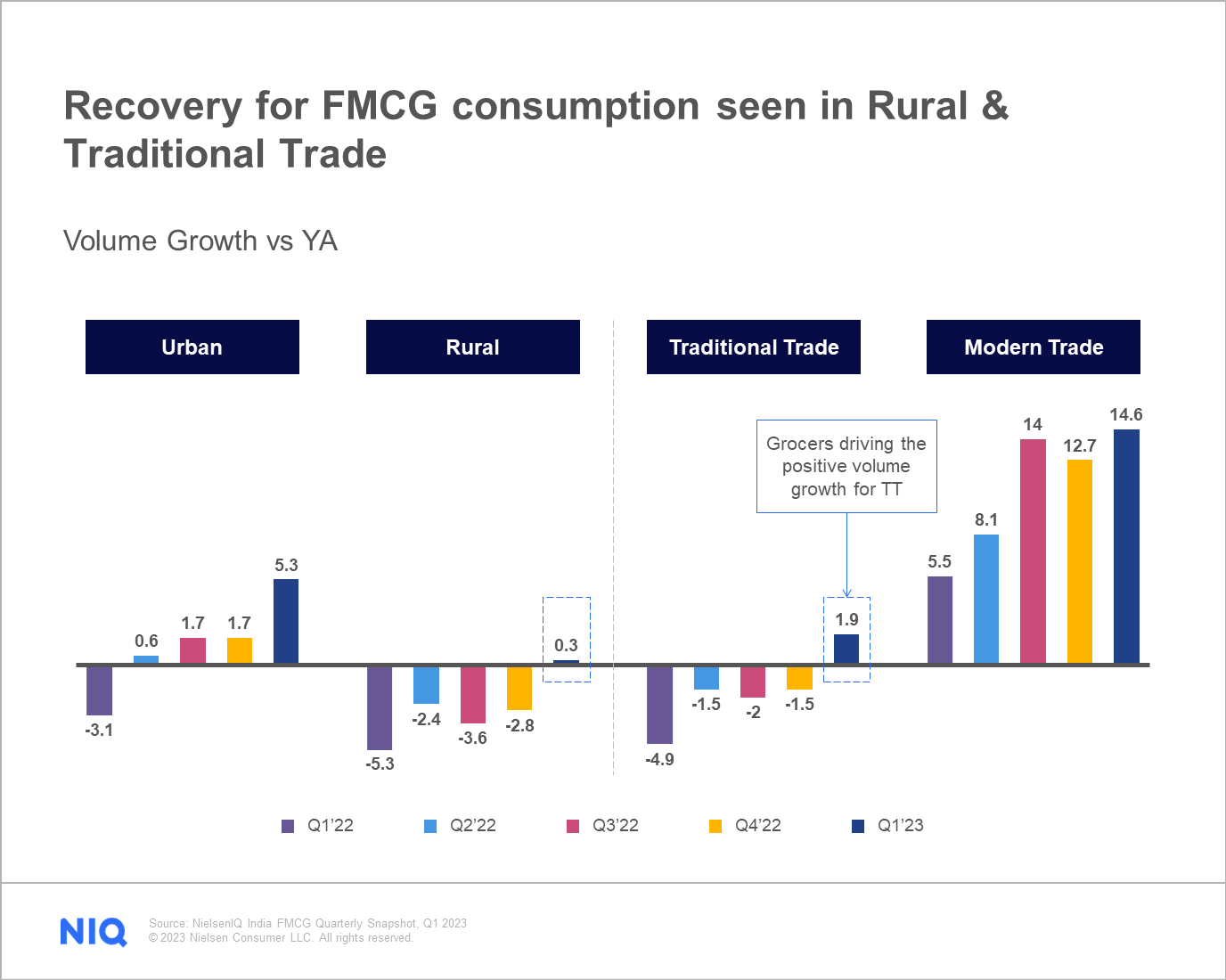 Recovery for FMCG consumption seen in Rural & Traditional Trade Recovery for FMCG consumption seen in Rural & Traditional Trade