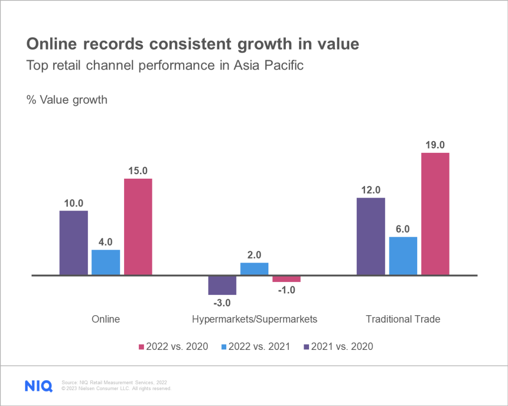 Inline image 2 for Consumer behaviors driving the future of e-commerce in Asia Pacific