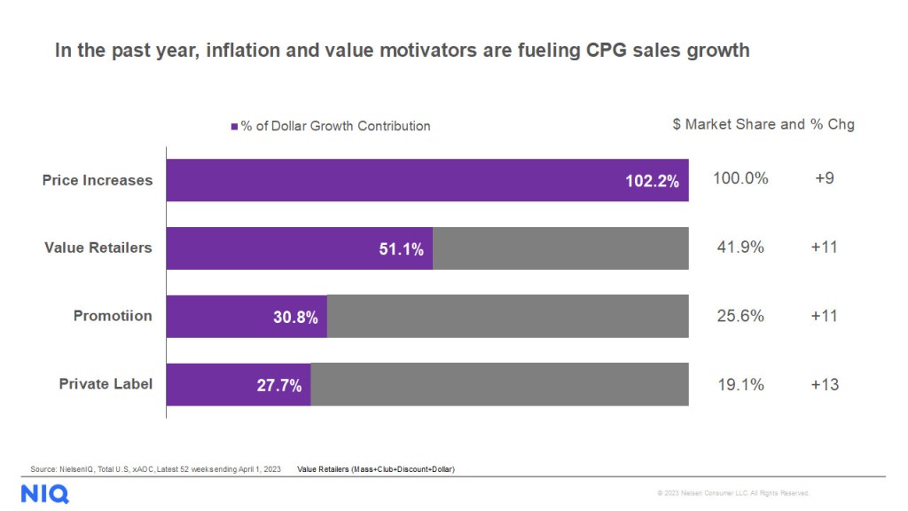 Q1 23 US contribution of growth chart scale as it relates to consumer recession sensitivity scores