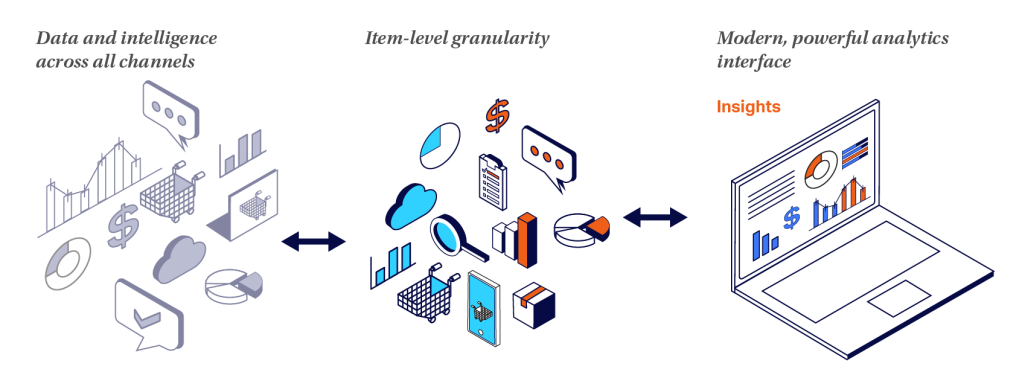 Data and intelligence across all channels
