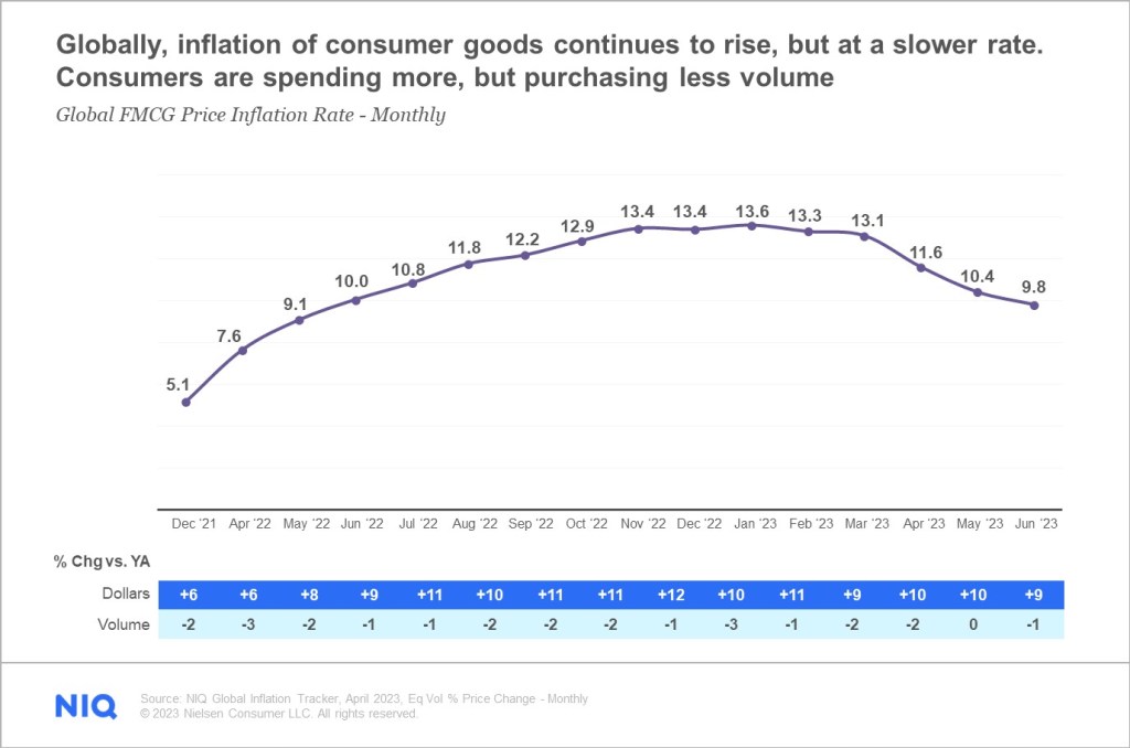 Chart showing the rise in cost of living expenses