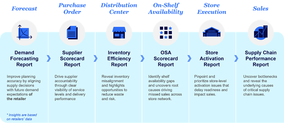 supply chain niq