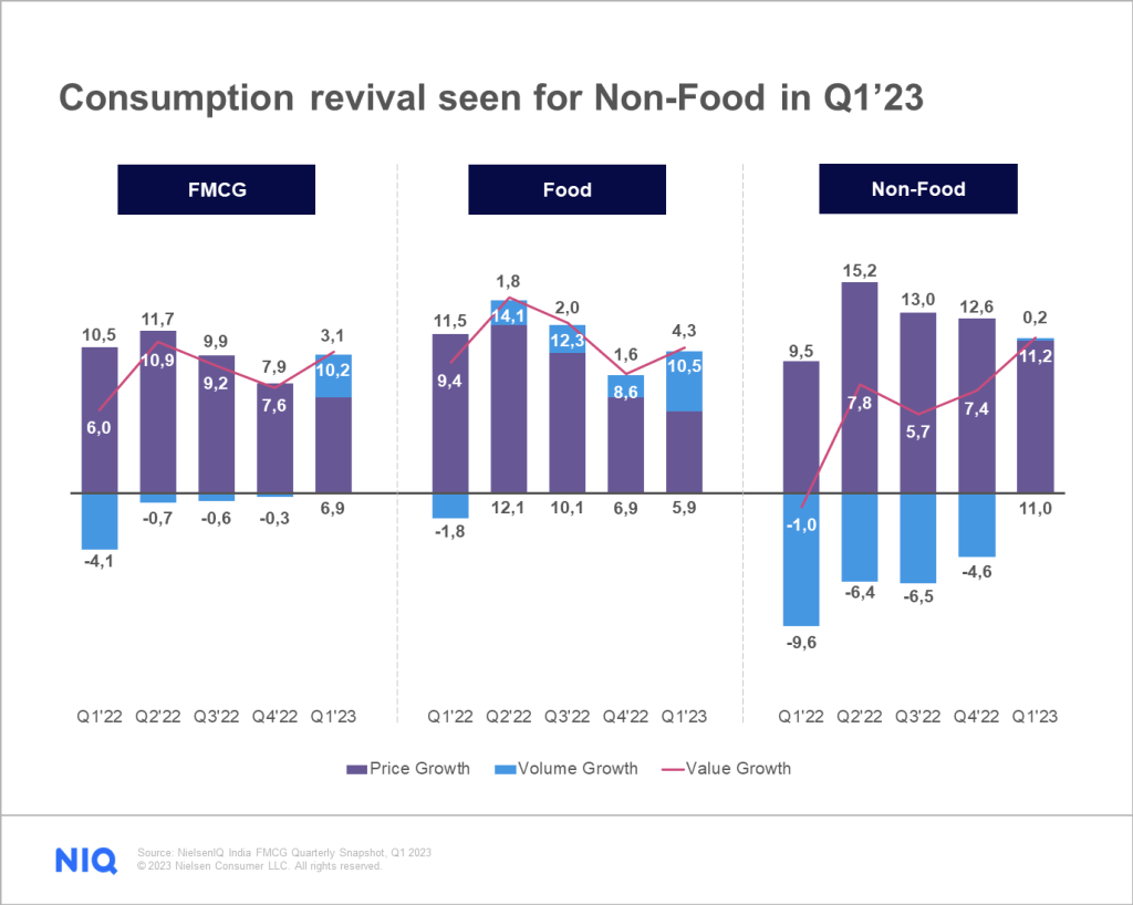 Inline image 3 for The FMCG industry in India points towards a revival