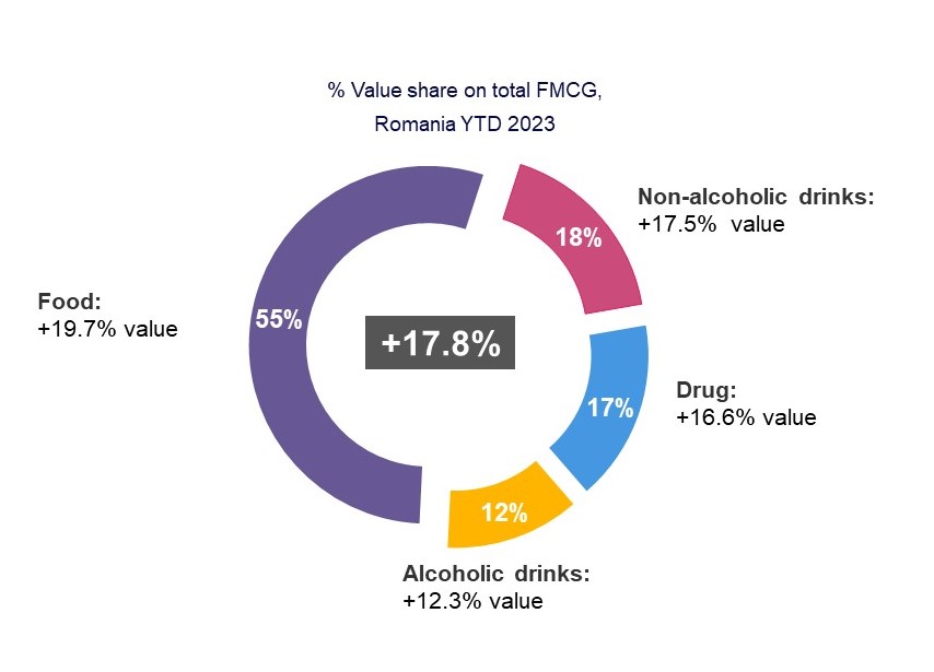 Inline image 3 for FMCG in Romania: Consumer spending shifts lead to growth in specific categories