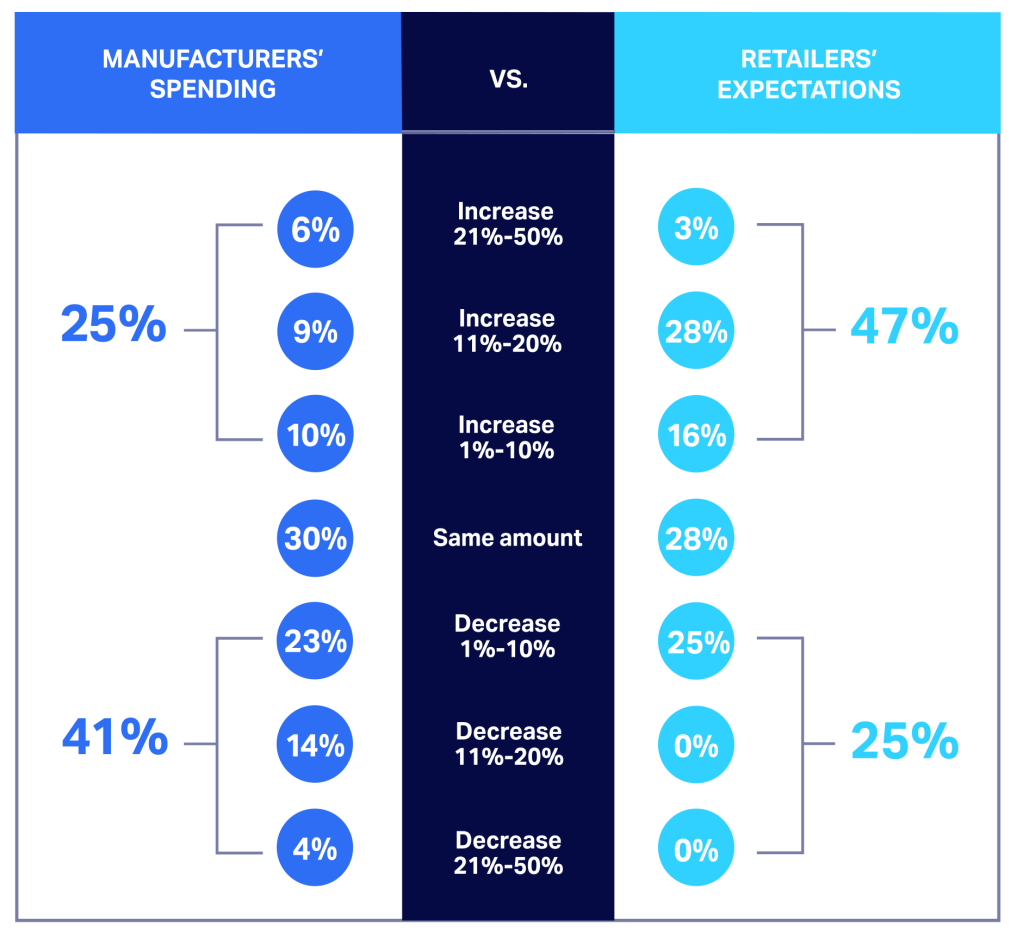 How manufacturer spending compares with retailers spending