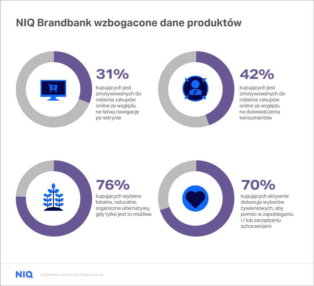 NIQ Brandbank wzbogacone dane produktów  - stats image