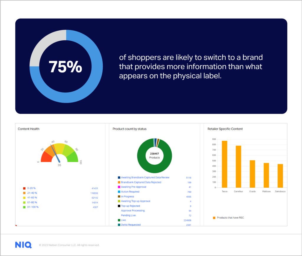 stat | 75% of shoppers are likely to switch to a brand that provides more information than what appears on the physical label.  