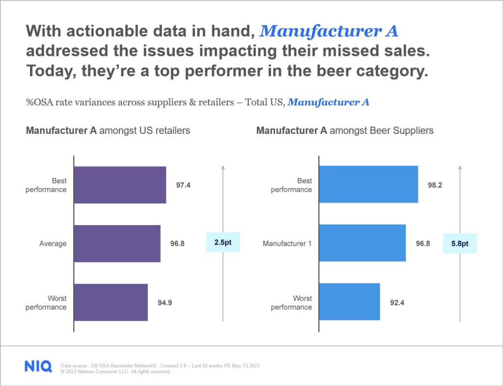 out of stock gap data from retail strategies that win on the shelf