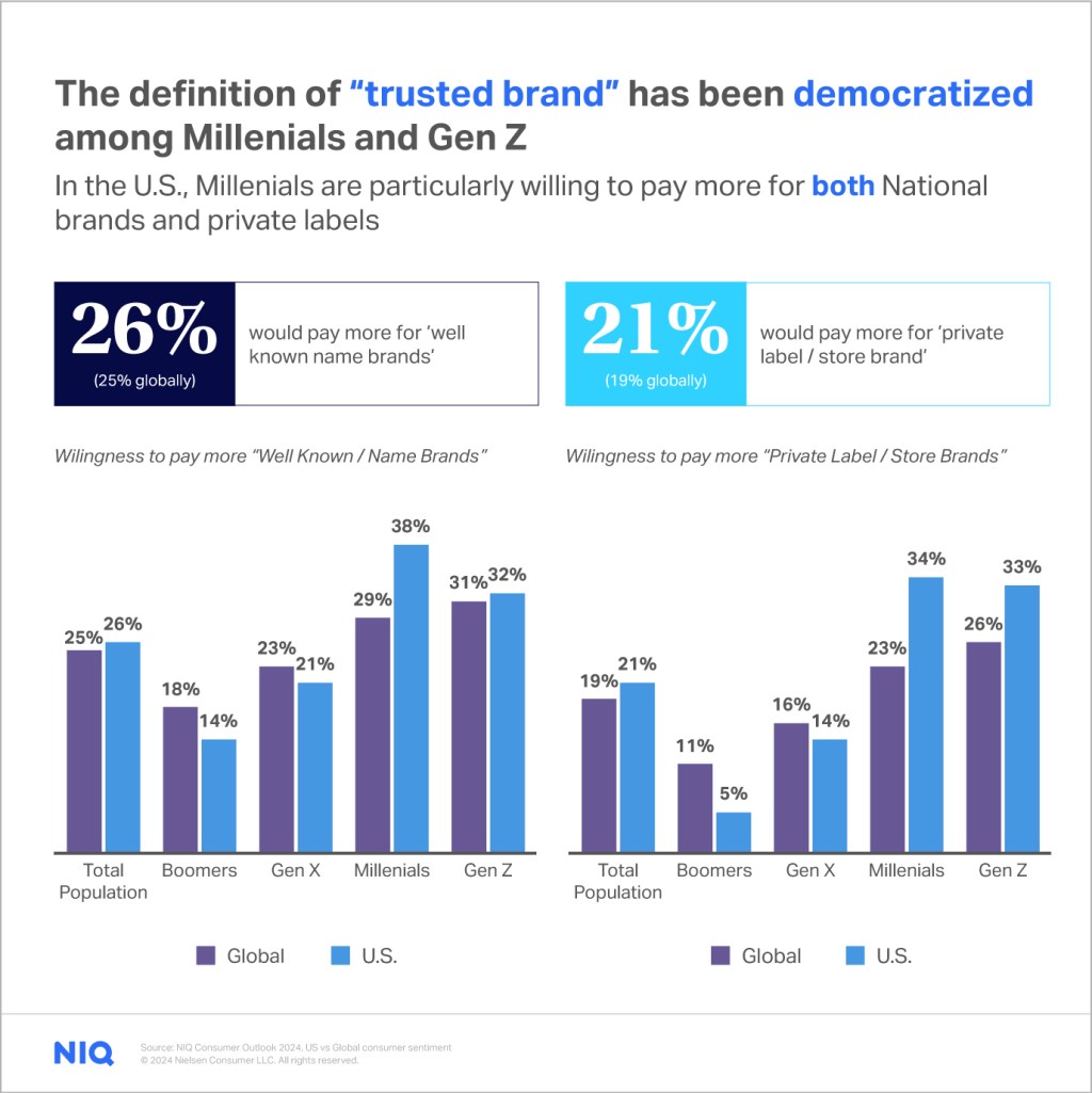 Chart showing the brand equity of labels among generations