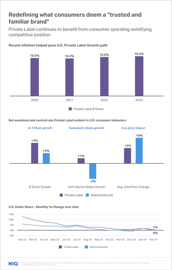 Brand equity across private label