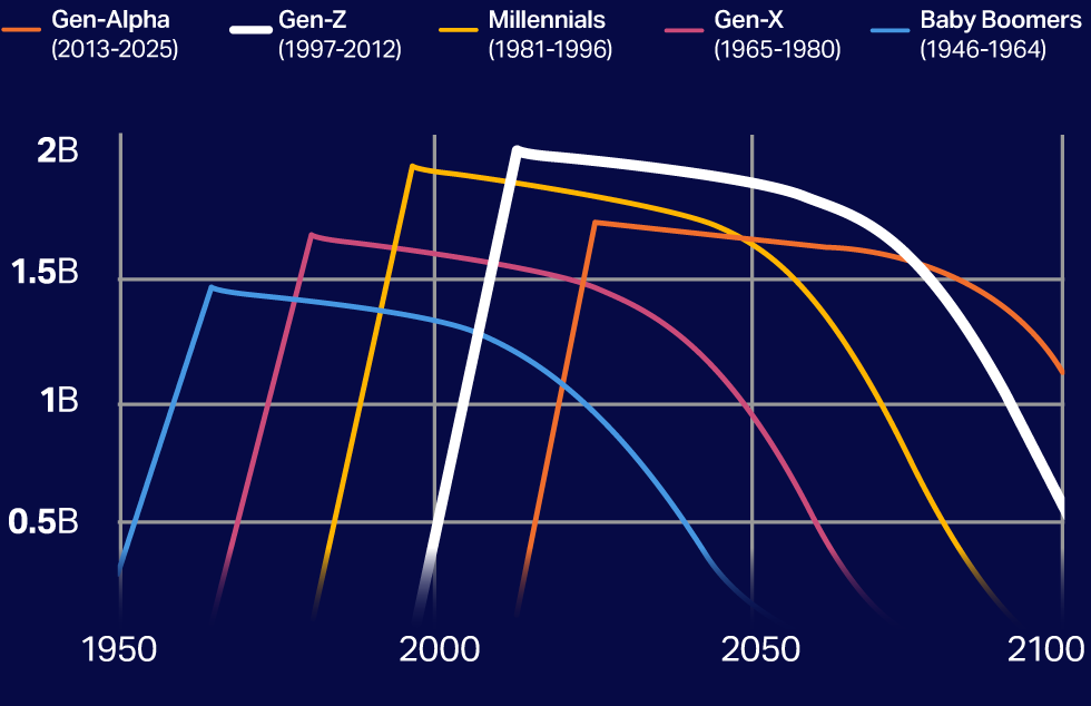 
Gen Z is the largest generation in history