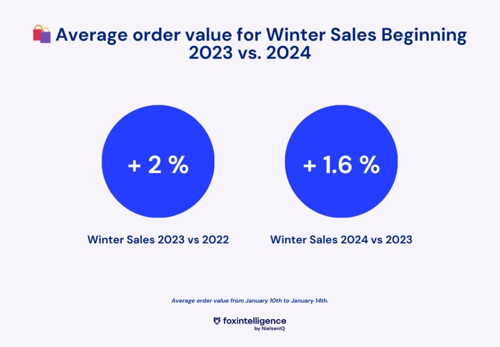 Inline image 1 for Winter Sales in France: eCommerce Overview of the First Days