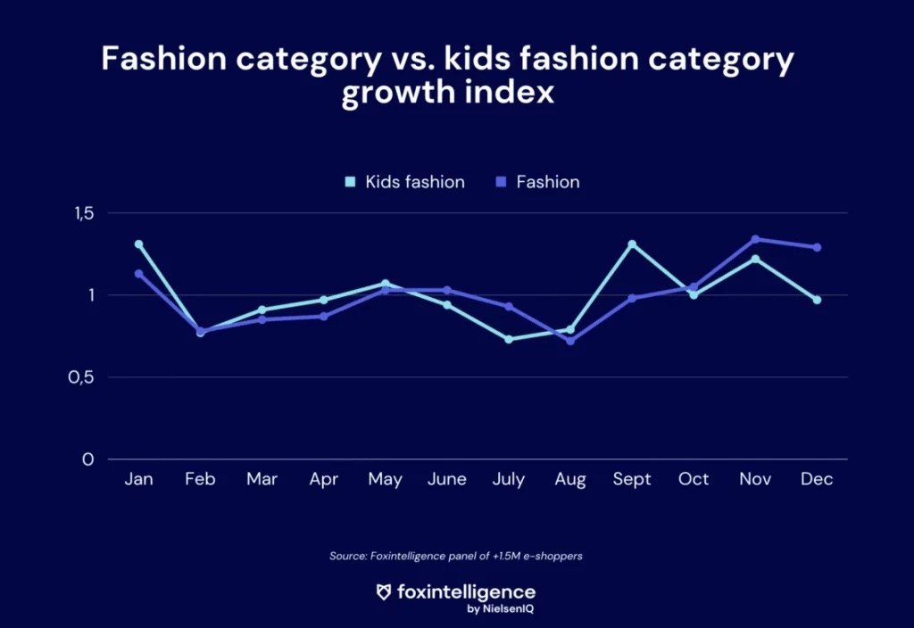 Inline image 1 for Online Children’s Ready-to-Wear Market: Figures and Trends