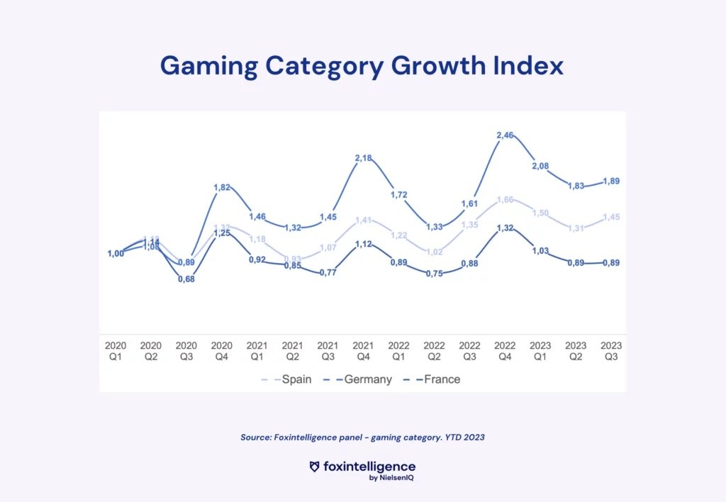 Inline image 2 for Market Study of the Video Game Industry: Gaming in Full Growth
