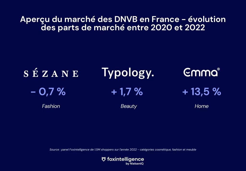Image int&eacute;gr&eacute;e 2 pour Quel avenir pour les DNVB ? &Eacute;tude de march&eacute; et insights