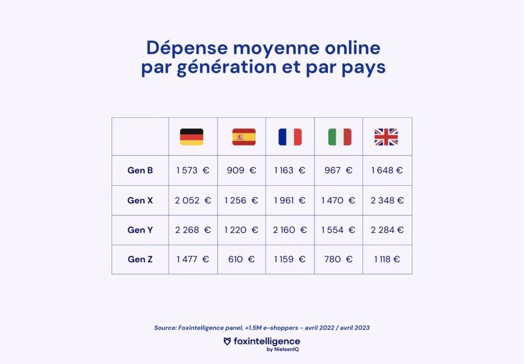 Image int&eacute;gr&eacute;e 2 pour Les tendances de consommation par g&eacute;n&eacute;ration en Ecommerce