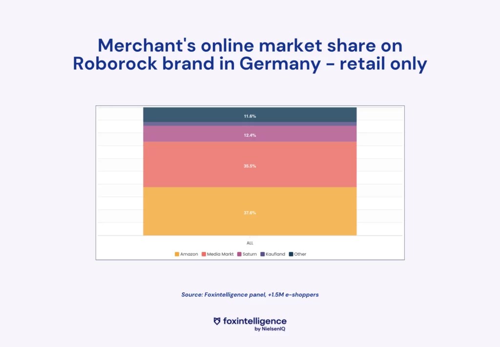 Image int&eacute;gr&eacute;e 3 pour Le poids de la marketplace et du DtoC sur le march&eacute; du high-tech