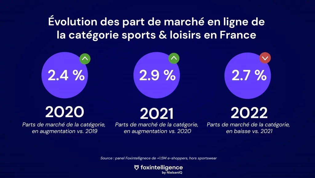 Image int&eacute;gr&eacute;e 1 pour Le sport, un march&eacute; online en pleine croissance