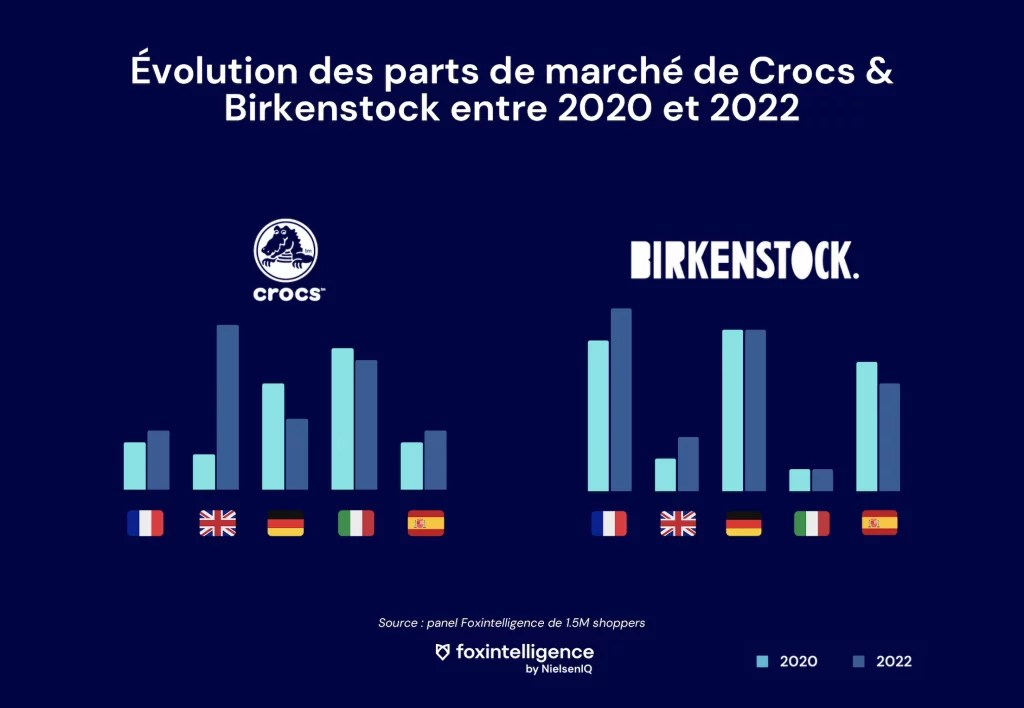 Image int&eacute;gr&eacute;e 1 pour Birkenstock et Crocs, des best-sellers inattendus