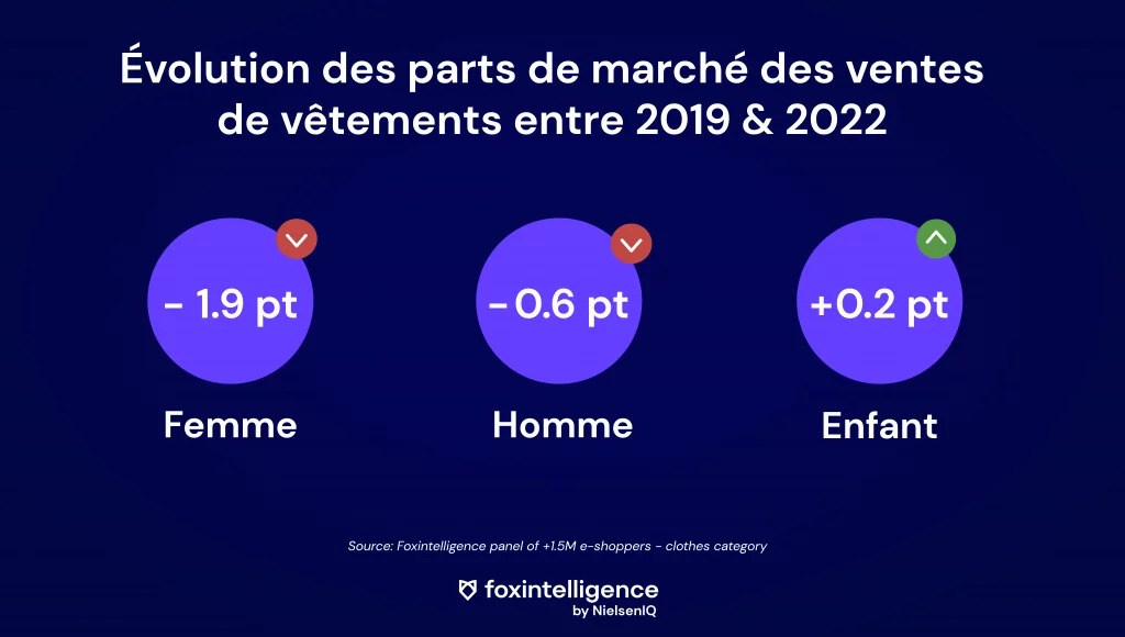 Image int&eacute;gr&eacute;e 1 pour Tendances de consommation: le march&eacute; du pr&ecirc;t-&agrave;-porter enfants