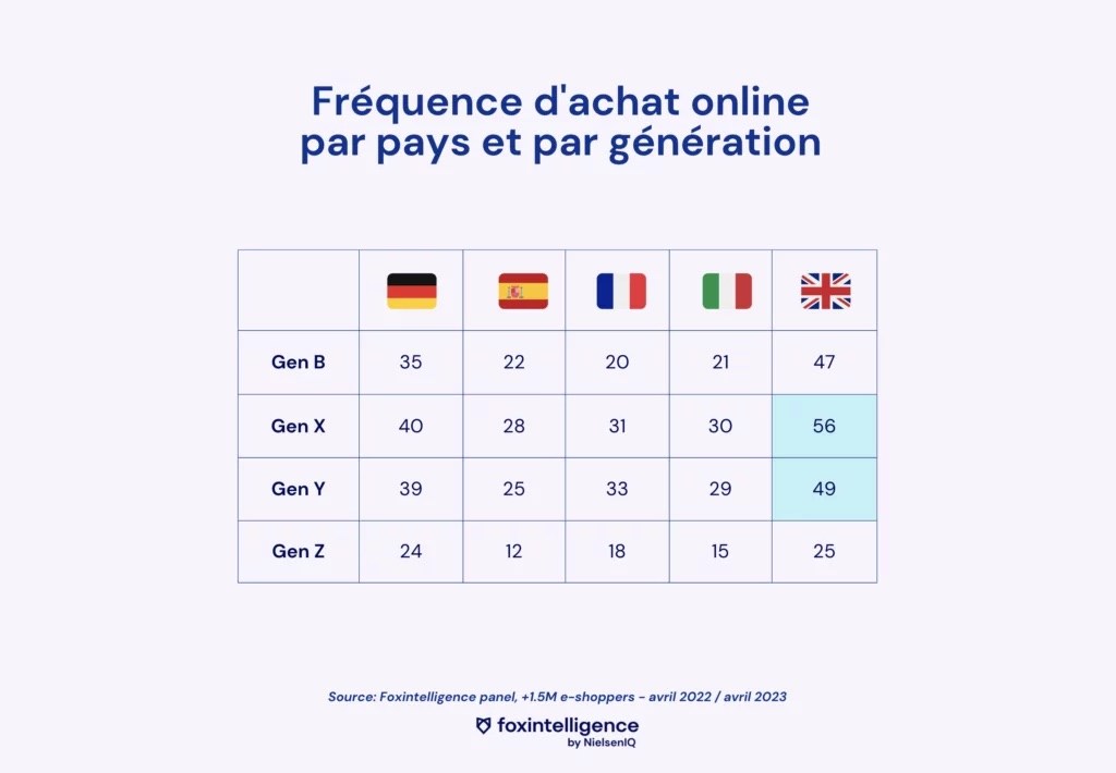 Image int&eacute;gr&eacute;e 1 pour Les tendances de consommation par g&eacute;n&eacute;ration en Ecommerce
