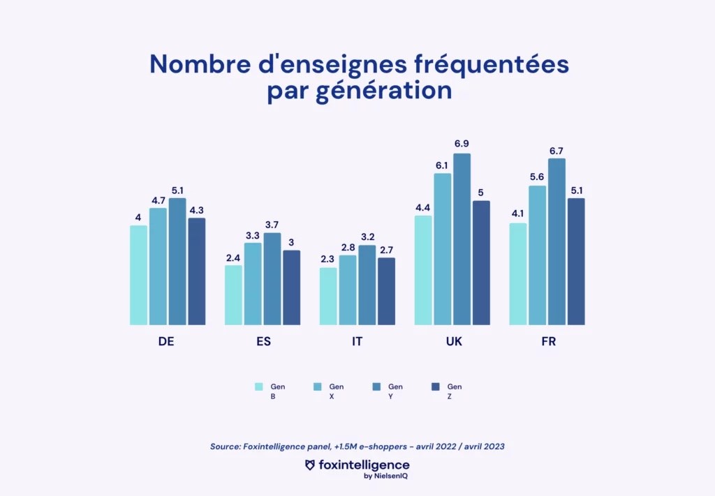 Image int&eacute;gr&eacute;e 3 pour Les tendances de consommation par g&eacute;n&eacute;ration en Ecommerce