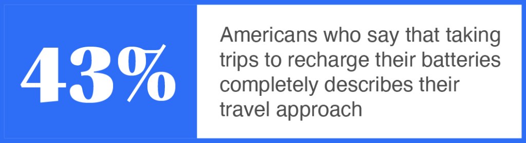 Inline image 4 for Hitting the road: Americans and travel in 2024