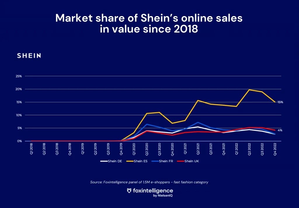 Inline image 3 for Shein, Zara, H&M: Close-up on the Ultra-Fast Fashion Market
