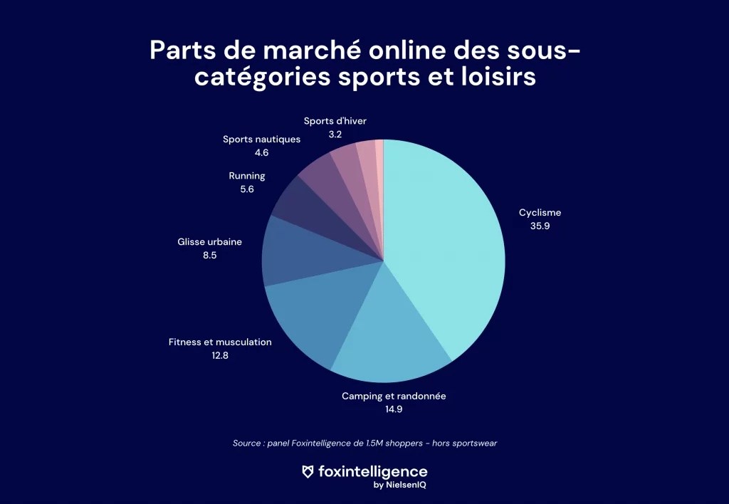 Image int&eacute;gr&eacute;e 3 pour Le sport, un march&eacute; online en pleine croissance