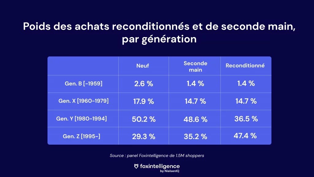 Image int&eacute;gr&eacute;e 2 pour Mill&eacute;nials, g&eacute;n&eacute;ration Y: qui est-elle et comment consomme-t-elle ?