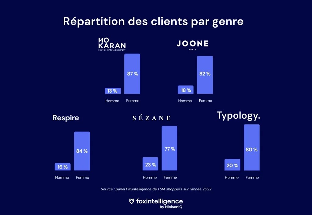 Image int&eacute;gr&eacute;e 1 pour Quel avenir pour les DNVB ? &Eacute;tude de march&eacute; et insights
