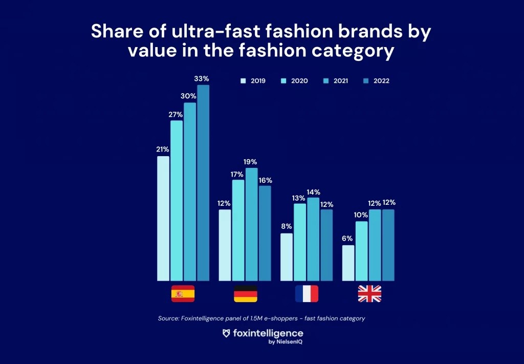 Inline image 2 for Shein, Zara, H&M: Close-up on the Ultra-Fast Fashion Market