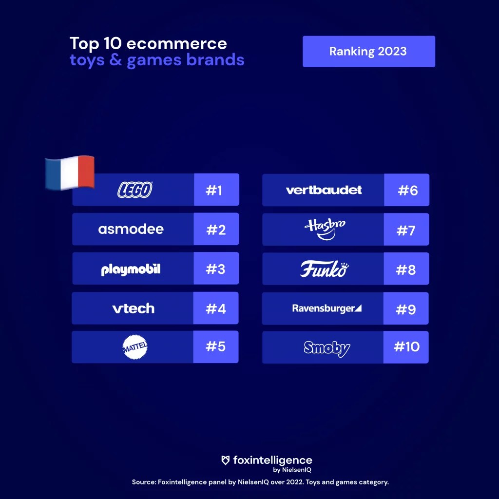Image int&eacute;gr&eacute;e 2 pour Le march&eacute; online du jeu et du jouet: &eacute;tat des lieux et perspectives d&rsquo;avenir