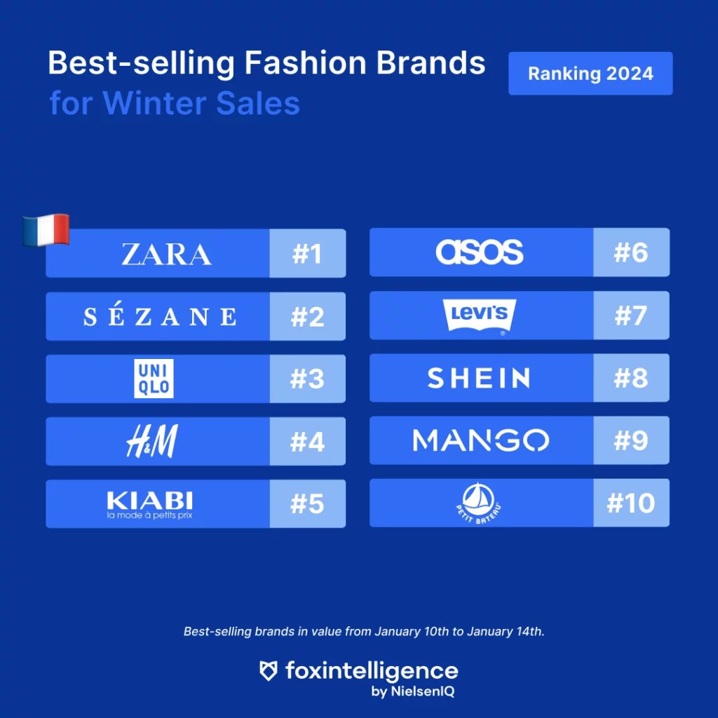Inline image 3 for Winter Sales in France: eCommerce Overview of the First Days