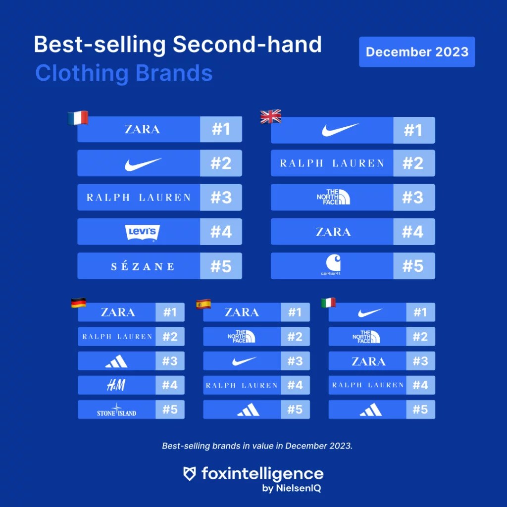 Inline image 2 for The Best-Selling Second-Hand Brands in December
