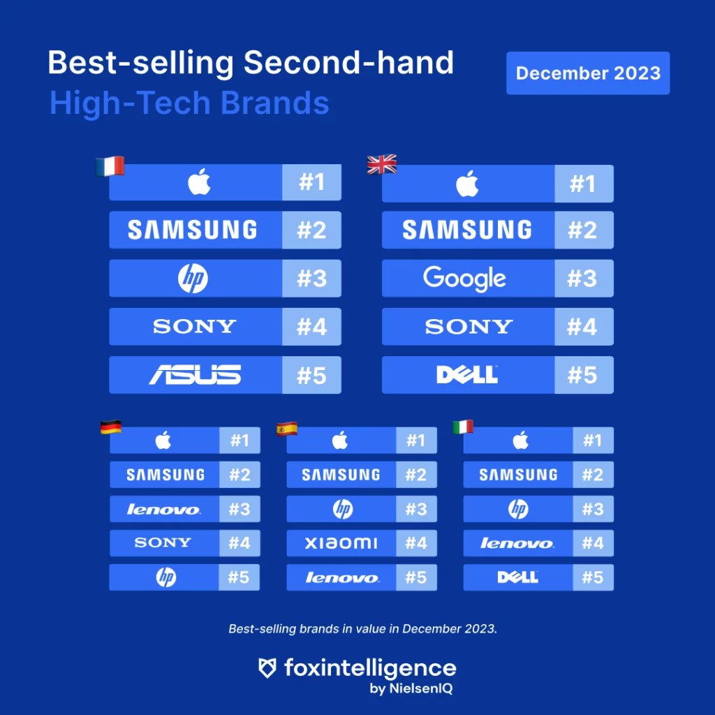Inline image 3 for The Best-Selling Second-Hand Brands in December