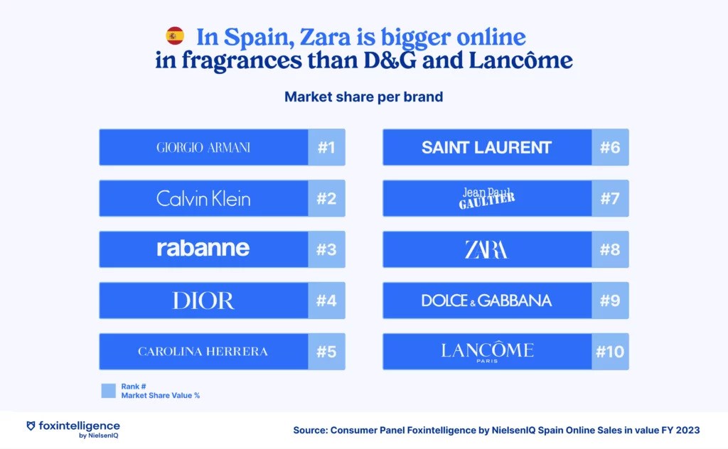 Image intégrée 4 pour Tendance de consommation: Zara et Shein se lancent dans la beauté